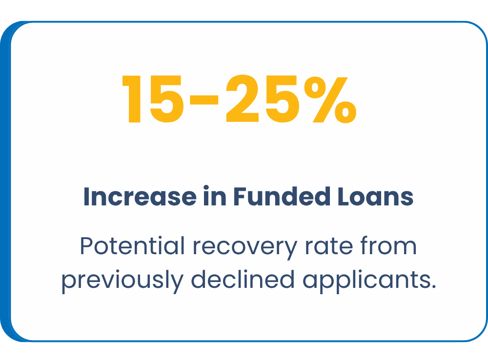 More funded loans
